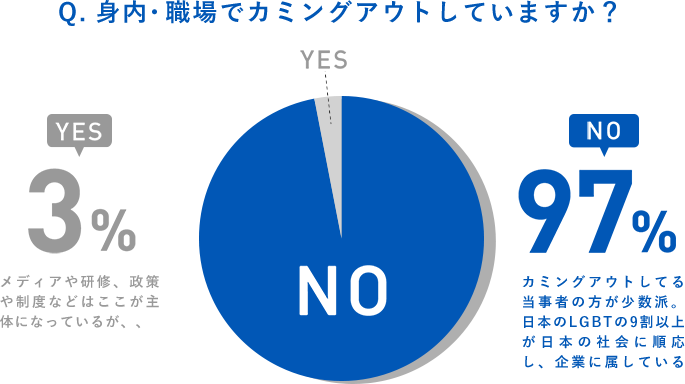 身内・職場でカミングアウトしていますか?